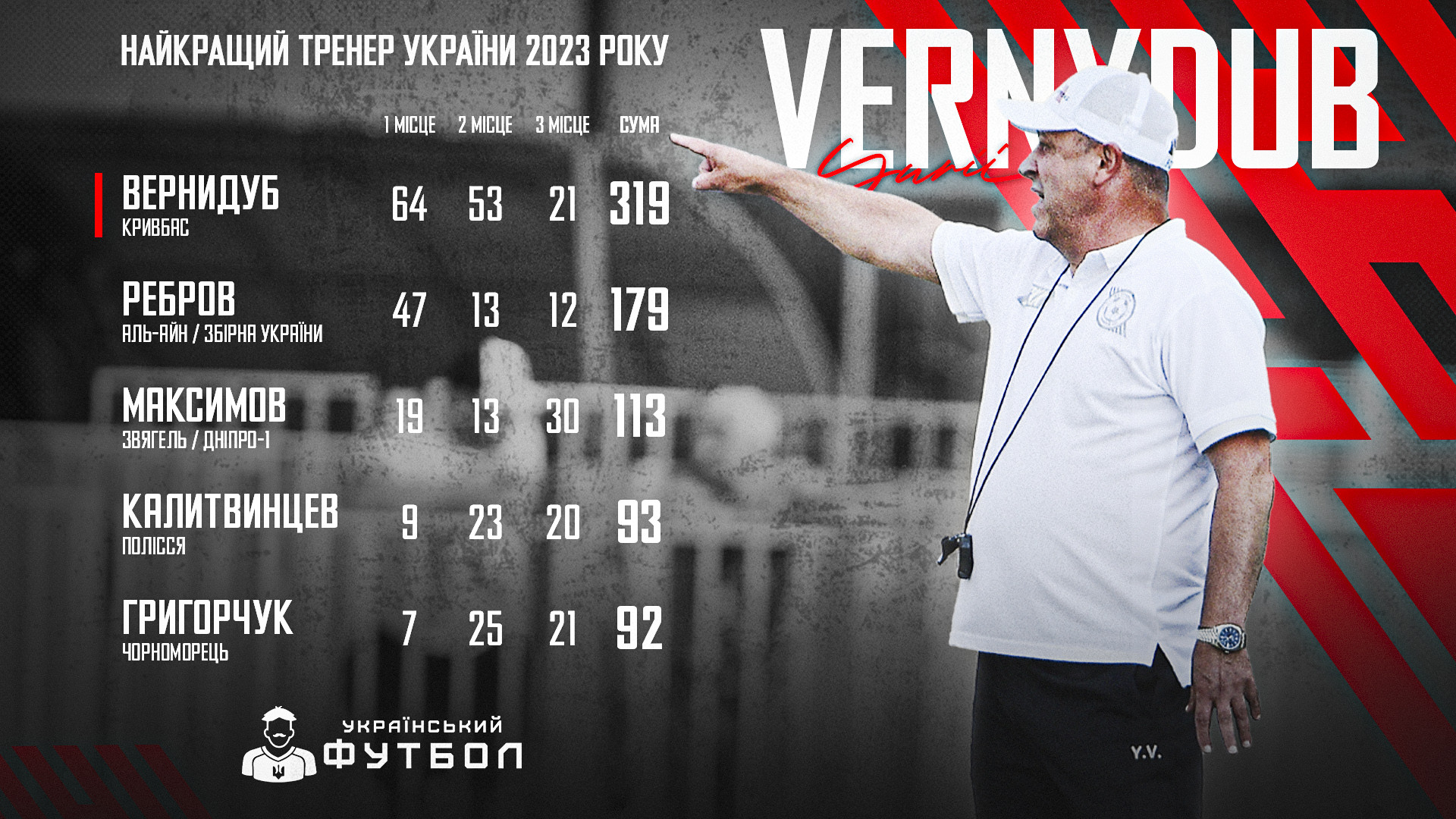 Юрій Вернидуб - найкращий тренер України-2023 за версією Українського футболу!}