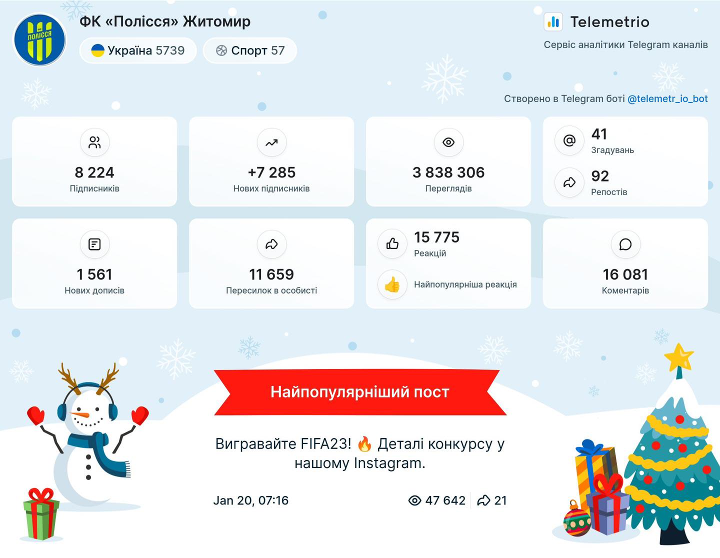 Телеграм-канал ФК "Кривбас" - в ТОП-3 серед клубів УПЛ за підсумками 2023 року