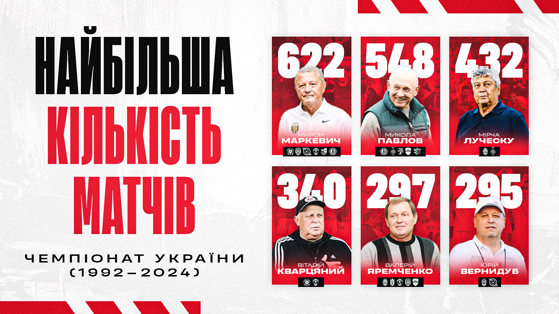Юрій Вернидуб - в ТОП-6 тренерів чемпіонату України за кількістю матчів}