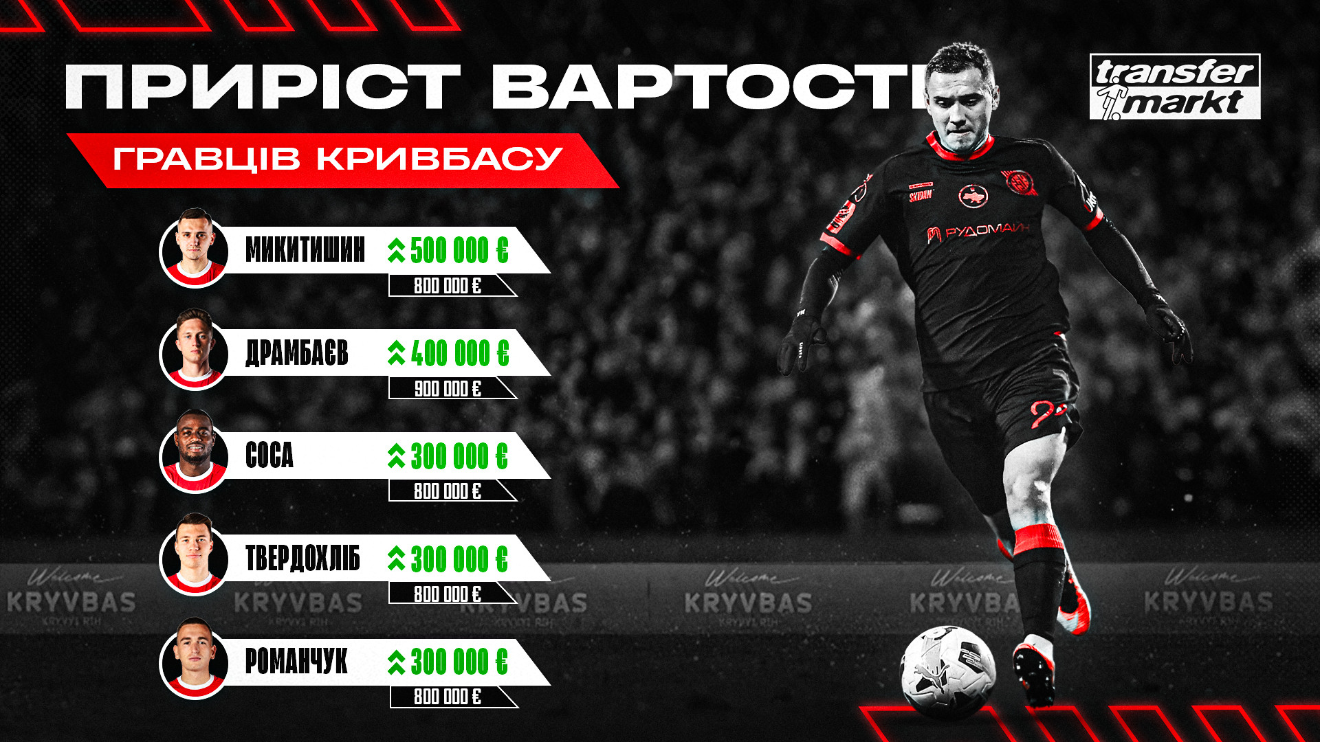 Transfermarkt: оціночна вартість гравців ФК "Кривбас" помітно зросла}