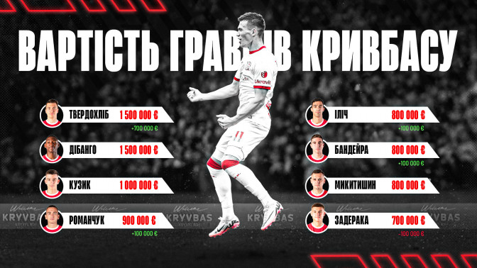 Transfermarkt: відома трансферна вартість гравців "Кривбасу" після сезону 2024\25