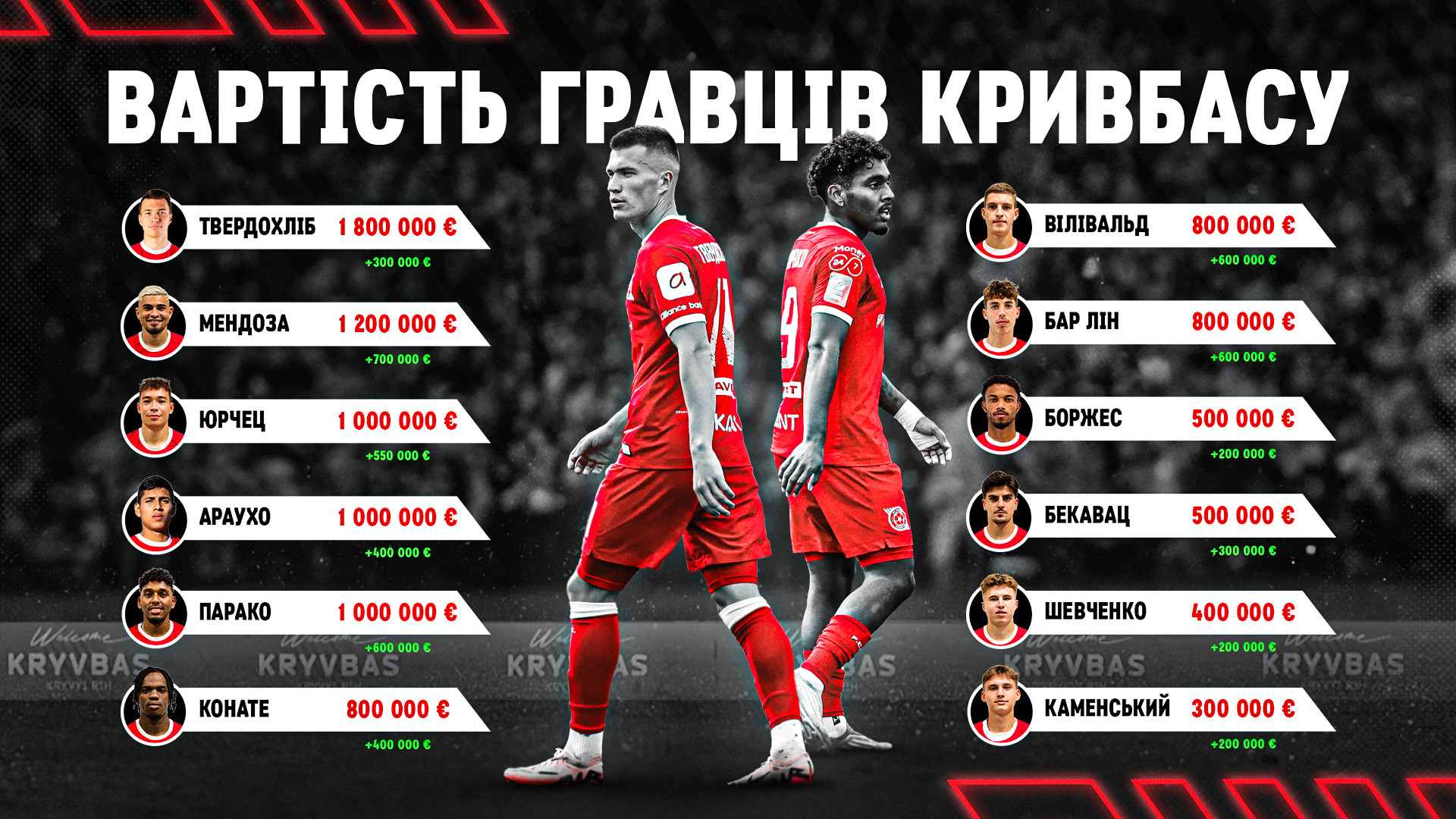 Склад "Кривбасу" подорожчав більш ніж на 40% від початку сезону