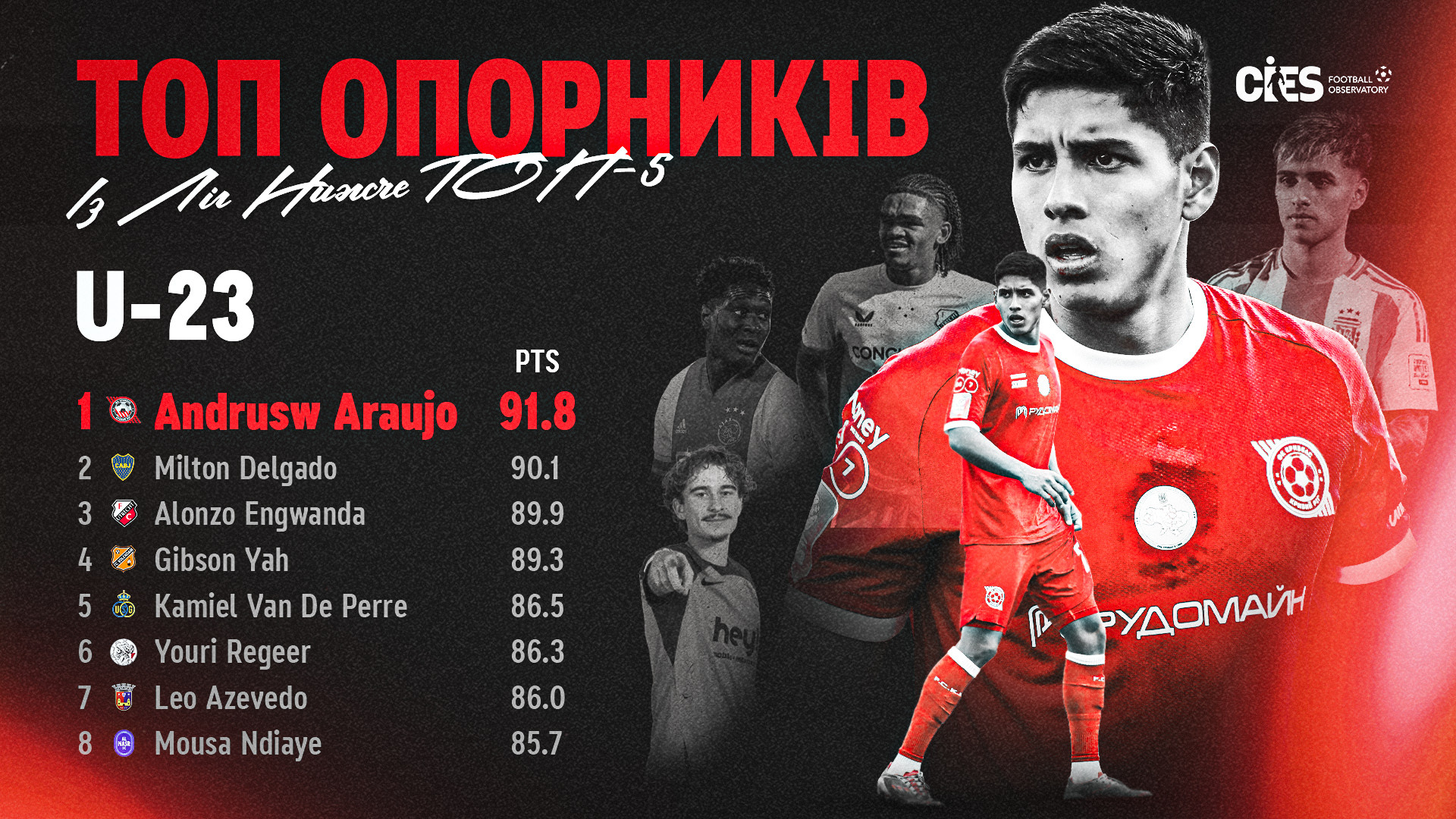 Андрусв Араухо очолив престижний рейтинг опорних півзахисників