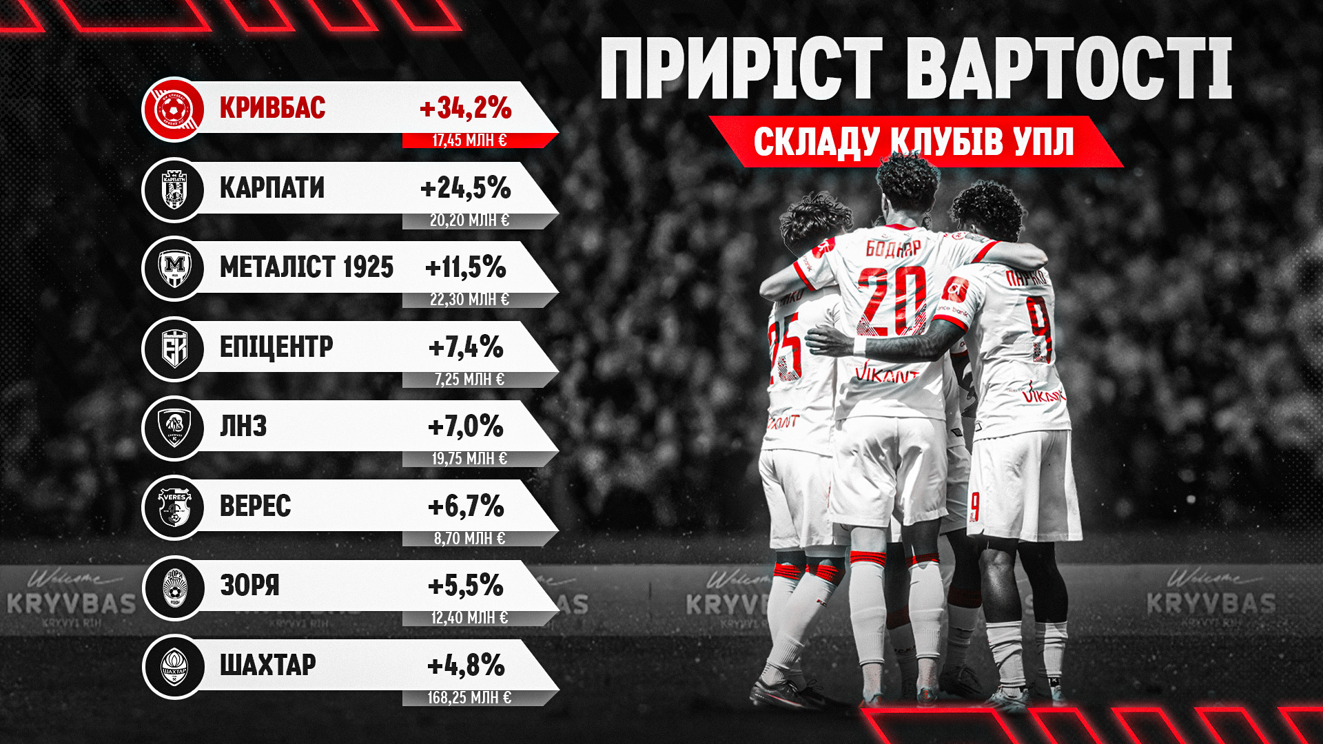 Transfermarkt: "Кривбас" показав найбільше в УПЛ зростання вартості складу за сезон 2025\26