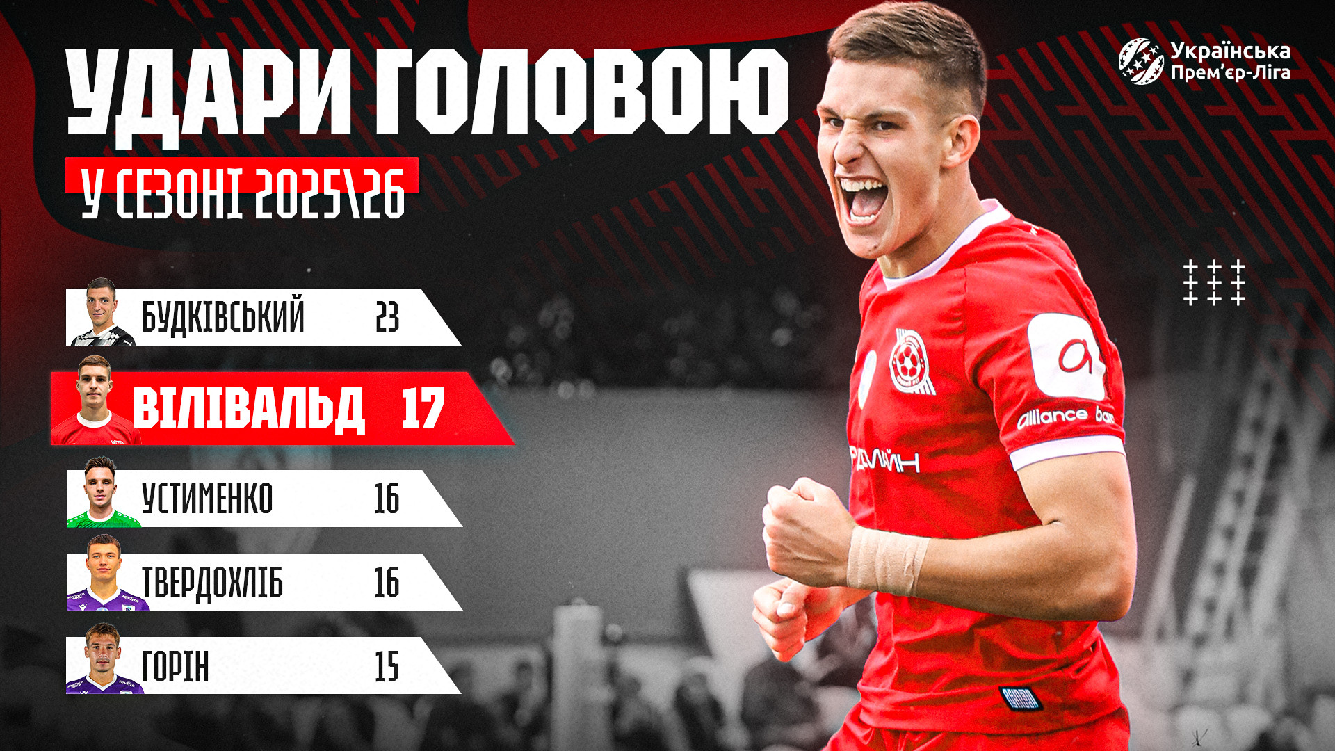 Вілівальд - у ТОП-5 гравців УПЛ 25\26, які найчастіше завдавали ударів головою