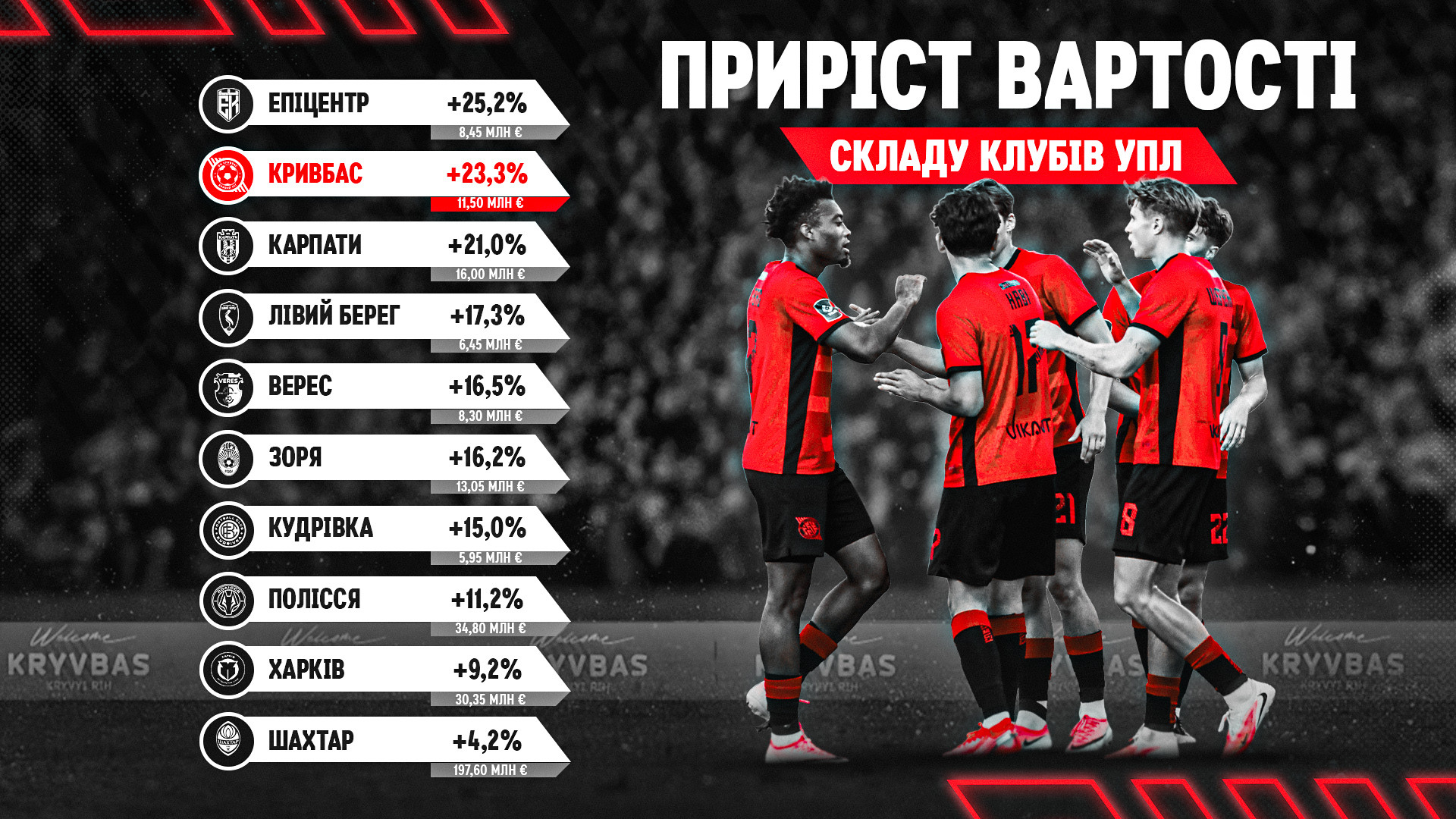 "Кривбас" показав один із найкращих показників приросту вартості складу в УПЛ